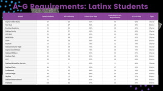 A-G Requirements: Latinx Students
 