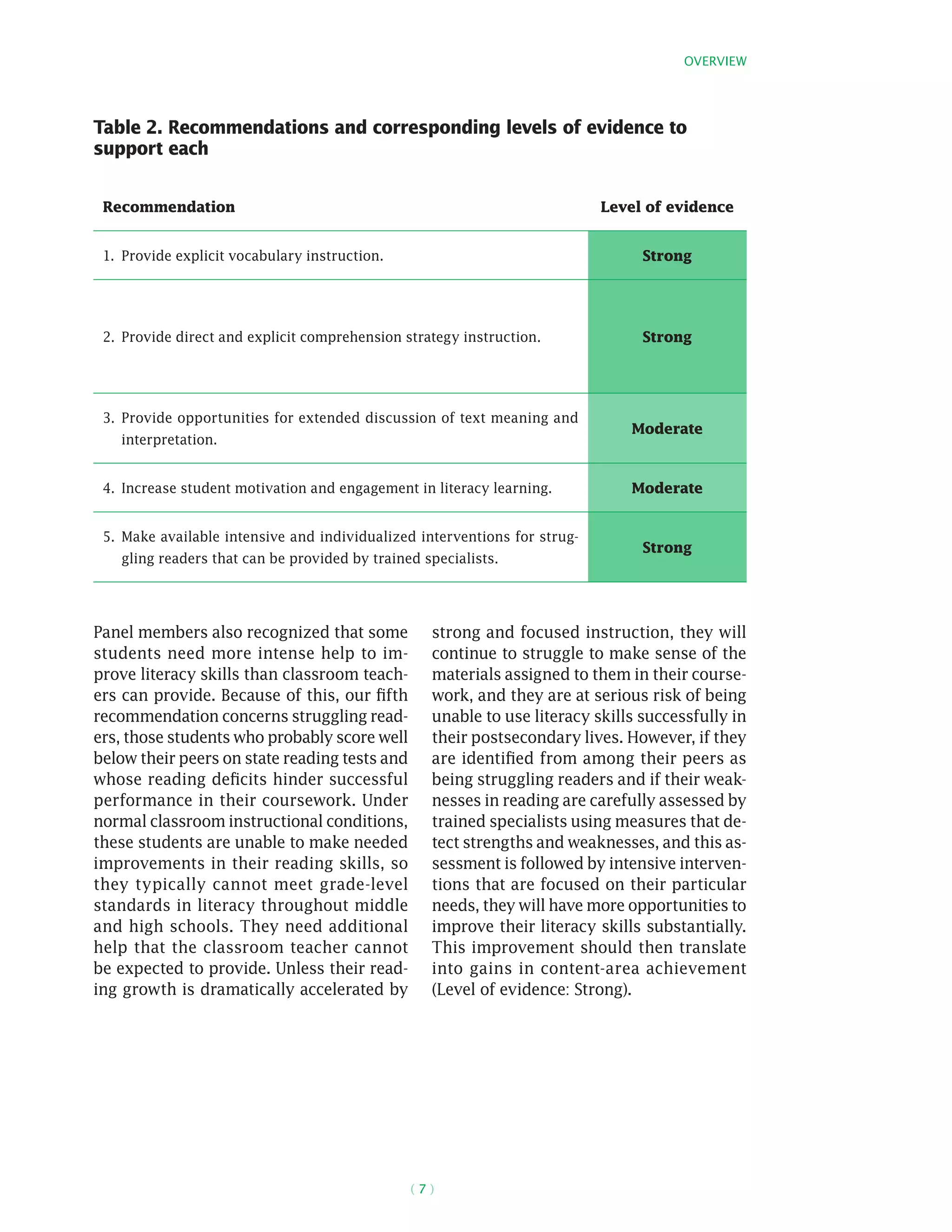 Overview
( 7 )
Panel members also recognized that some
students need more intense help to im-
prove literacy skills than classroom teach-
ers can provide. Because of this, our fifth
recommendation concerns struggling read-
ers, those students who probably score well
below their peers on state reading tests and
whose reading deficits hinder successful
performance in their coursework. Under
normal classroom instructional conditions,
these students are unable to make needed
improvements in their reading skills, so
they typically cannot meet grade-level
standards in literacy throughout middle
and high schools. They need additional
help that the classroom teacher cannot
be expected to provide. Unless their read-
ing growth is dramatically accelerated by
strong and focused instruction, they will
continue to struggle to make sense of the
materials assigned to them in their course-
work, and they are at serious risk of being
unable to use literacy skills successfully in
their postsecondary lives. However, if they
are identified from among their peers as
being struggling readers and if their weak-
nesses in reading are carefully assessed by
trained specialists using measures that de-
tect strengths and weaknesses, and this as-
sessment is followed by intensive interven-
tions that are focused on their particular
needs, they will have more opportunities to
improve their literacy skills substantially.
This improvement should then translate
into gains in content-area achievement
(Level of evidence: Strong).
Table 2. Recommendations and corresponding levels of evidence to
support each
Recommendation Level of evidence
Provide explicit vocabulary instruction.1.	 Strong
Provide direct and explicit comprehension strategy instruction.2.	 Strong
Provide opportunities for extended discussion of text meaning and3.	
interpretation.
Moderate
Increase student motivation and engagement in literacy learning.4.	 Moderate
Make available intensive and individualized interventions for strug-5.	
gling readers that can be provided by trained specialists.
Strong
 