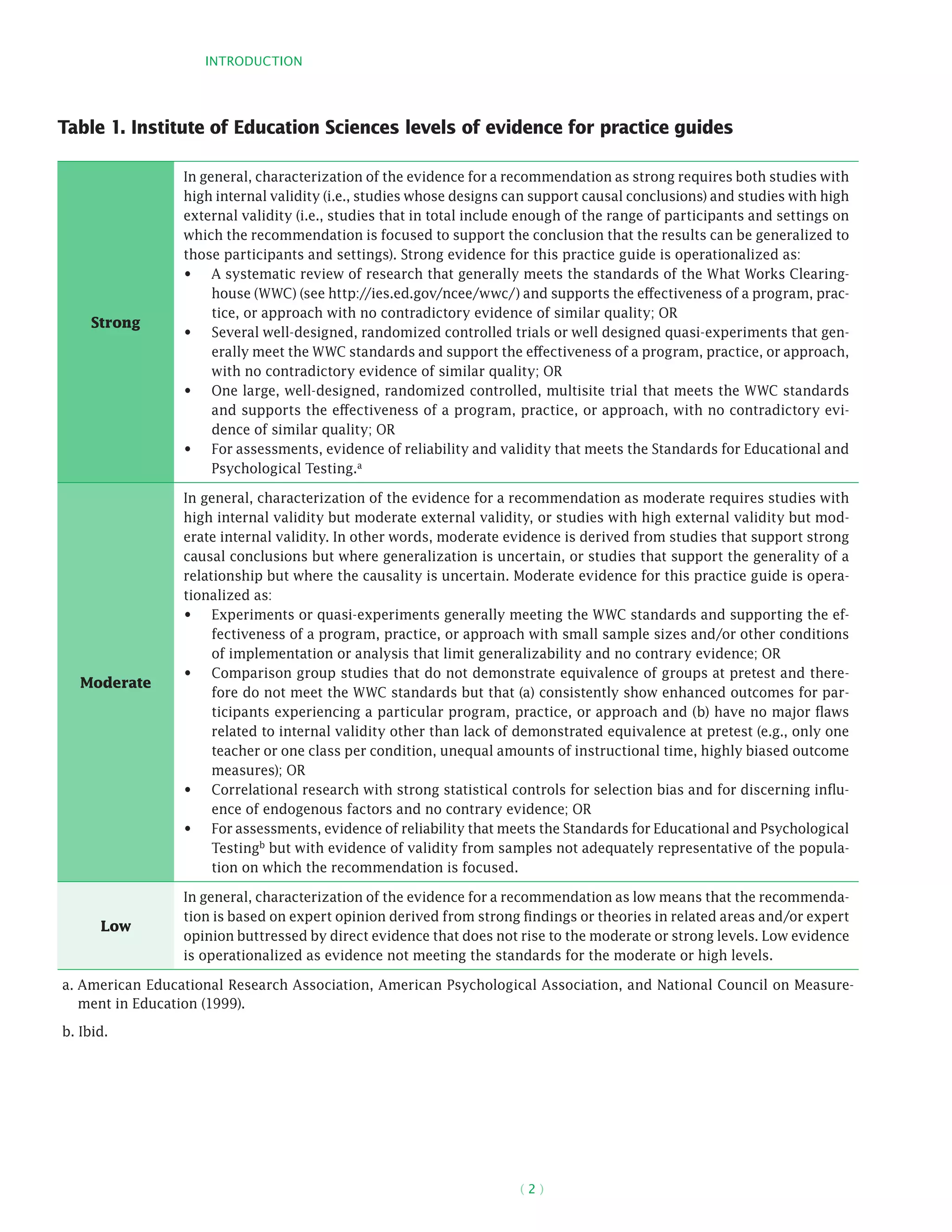 Introduction
( 2 )
Table 1. Institute of Education Sciences levels of evidence for practice guides
Strong
In general, characterization of the evidence for a recommendation as strong requires both studies with
high internal validity (i.e., studies whose designs can support causal conclusions) and studies with high
external validity (i.e., studies that in total include enough of the range of participants and settings on
which the recommendation is focused to support the conclusion that the results can be generalized to
those participants and settings). Strong evidence for this practice guide is operationalized as:
A systematic review of research that generally meets the standards of the What Works Clearing-•	
house (WWC) (see http://ies.ed.gov/ncee/wwc/) and supports the effectiveness of a program, prac-
tice, or approach with no contradictory evidence of similar quality; OR
Several well-designed, randomized controlled trials or well designed quasi-­experiments that gen-•	
erally meet the WWC standards and support the effectiveness of a program, practice, or approach,
with no contradictory evidence of similar quality; OR
One large, well-designed, randomized controlled, multisite trial that meets the WWC standards•	
and supports the effectiveness of a program, practice, or approach, with no contradictory evi-
dence of similar quality; OR
For assessments, evidence of reliability and validity that meets the Standards for Educational and•	
Psychological Testing.a
Moderate
In general, characterization of the evidence for a recommendation as moderate requires studies with
high internal validity but moderate external validity, or studies with high external validity but mod-
erate internal validity. In other words, moderate evidence is derived from studies that support strong
causal conclusions but where generalization is uncertain, or studies that support the generality of a
relationship but where the causality is uncertain. Moderate evidence for this practice guide is opera-
tionalized as:
Experiments or quasi-­experiments generally meeting the WWC standards and supporting the ef-•	
fectiveness of a program, practice, or approach with small sample sizes and/or other conditions
of implementation or analysis that limit generalizability and no contrary evidence; OR
Comparison group studies that do not demonstrate equivalence of groups at pretest and there-•	
fore do not meet the WWC standards but that (a) consistently show enhanced outcomes for par-
ticipants experiencing a particular program, practice, or approach and (b) have no major flaws
related to internal validity other than lack of demonstrated equivalence at pretest (e.g., only one
teacher or one class per condition, unequal amounts of instructional time, highly biased outcome
measures); OR
Correlational research with strong statistical controls for selection bias and for discerning influ-•	
ence of endogenous factors and no contrary evidence; OR
For assessments, evidence of reliability that meets the Standards for Educational and Psychological•	
Testingb
but with evidence of validity from samples not adequately representative of the popula-
tion on which the recommendation is focused.
Low
In general, characterization of the evidence for a recommendation as low means that the recommenda-
tion is based on expert opinion derived from strong findings or theories in related areas and/or expert
opinion buttressed by direct evidence that does not rise to the moderate or strong levels. Low evidence
is operationalized as evidence not meeting the standards for the moderate or high levels.
a. American Educational Research Association, American Psychological Association, and National Council on Measure-
ment in Education (1999).
b. Ibid.
 