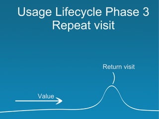 Usage Lifecycle Phase 3
     Repeat visit


              Return visit



   Value
 