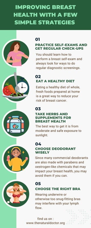 IMPROVING BREAST
HEALTH WITH A FEW
SIMPLE STRATEGIES
PRACTICE SELF-EXAMS AND
GET REGULAR CHECK-UPS
You should learn how to
perform a breast self-exam and
always look for ways to do
regular diagnostic screenings.
01
Eating a healthy diet of whole,
fresh foods prepared at home
is a great way to reduce your
risk of breast cancer.
02
TAKE HERBS AND
SUPPLEMENTS FOR
BREAST HEALTH
The best way to get it is from
moderate and safe exposure to
sunlight.
03
CHOOSE DEODORANT
WISELY
Since many commercial deodorants
are also made with parabens and
oestrogen-like chemicals that may
impact your breast health, you may
avoid them if you can.
04
CHOOSE THE RIGHT BRA
Wearing underwire or
otherwise too snug-fitting bras
may interfere with your lymph
flow.
05
find us on :
www.thenaturaldoctor.org
EAT A HEALTHY DIET
 