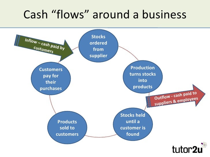 improving cash flow cash flow products
