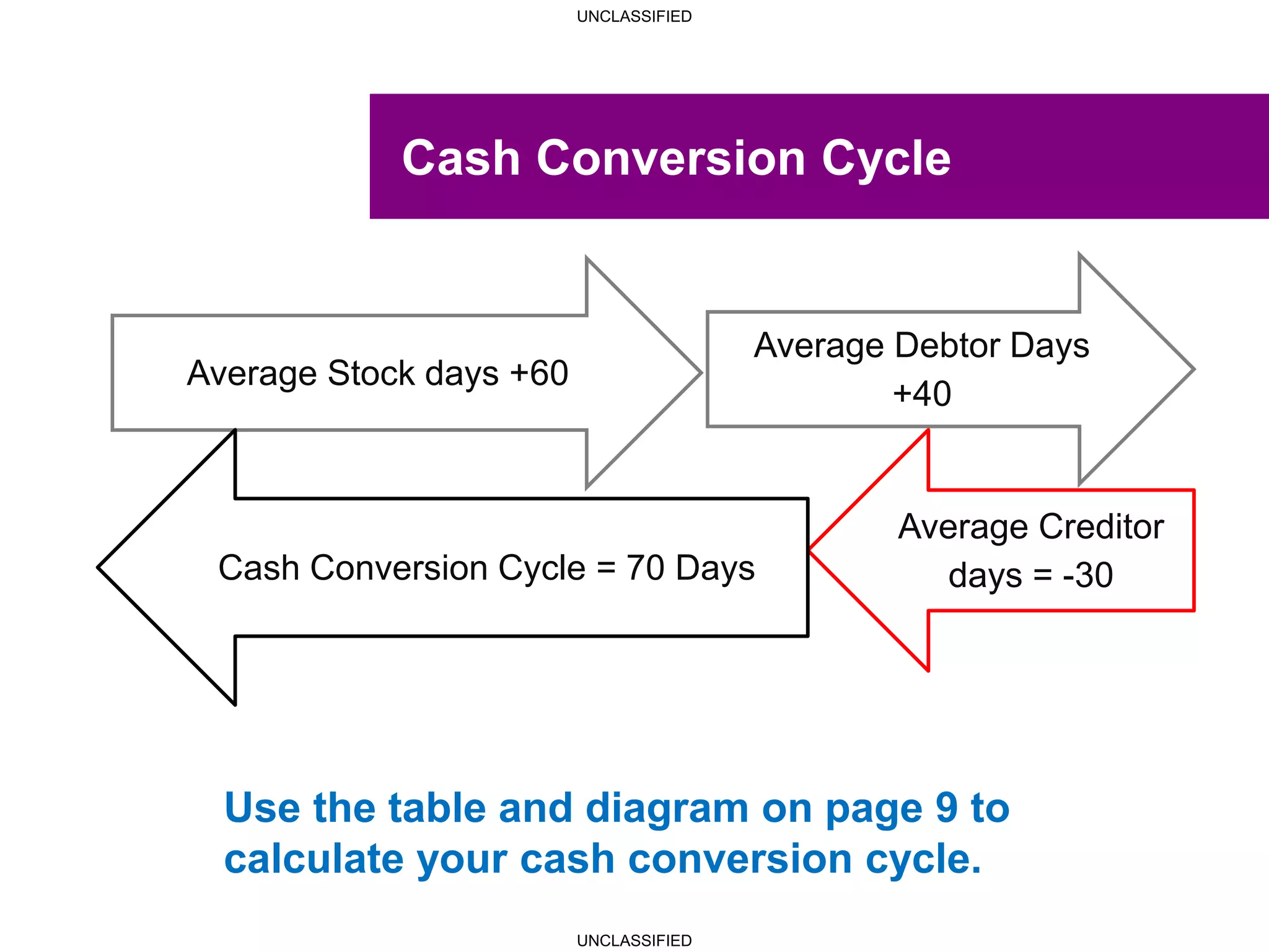 UNCLASSIFIED
UNCLASSIFIED
Cash Conversion Cycle
Average Stock days +60
Average Debtor Days
+40
Average Creditor
days = -30Cash Conversion Cycle = 70 Days
Use the table and diagram on page 9 to
calculate your cash conversion cycle.
 