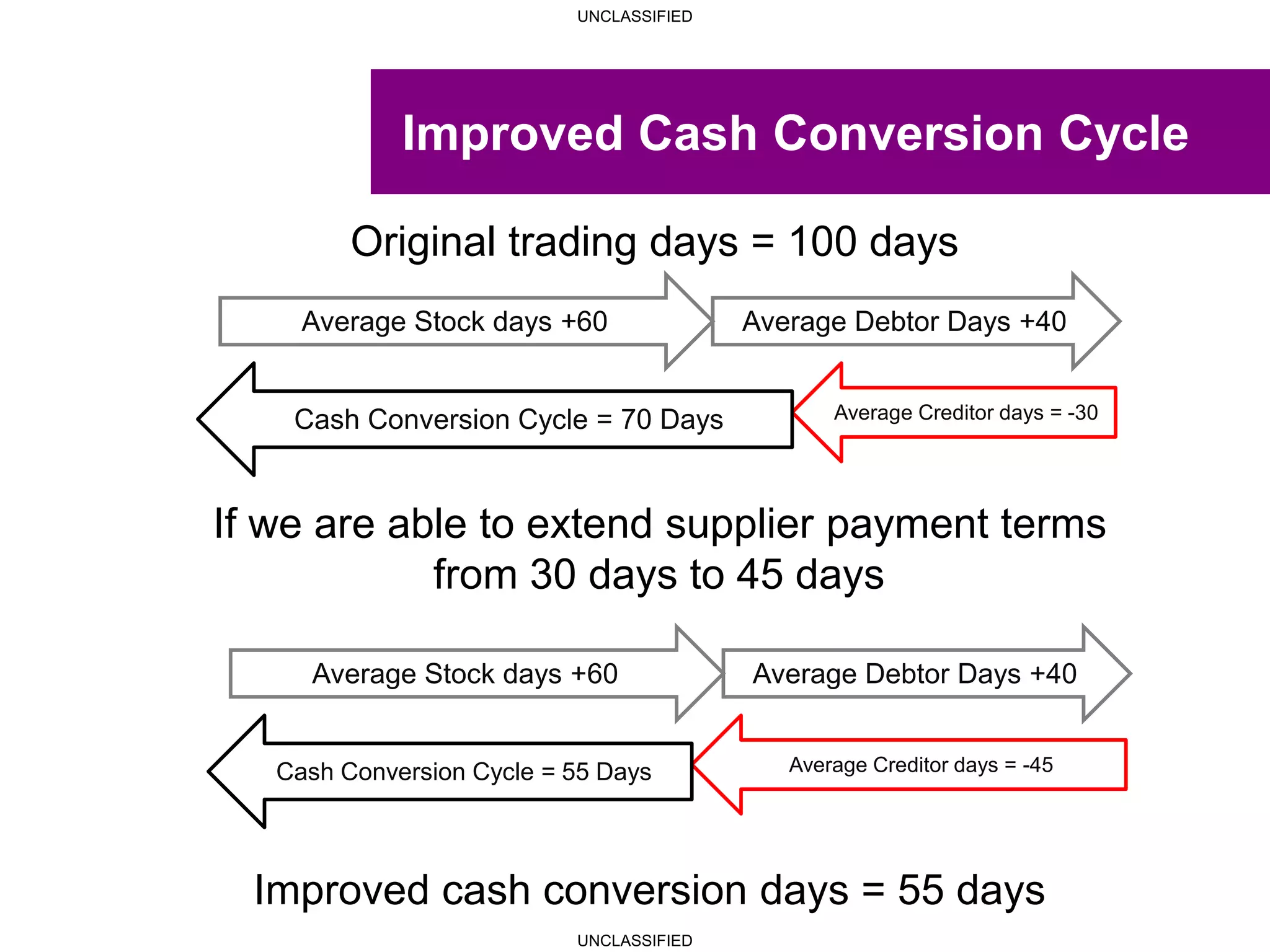 UNCLASSIFIED
UNCLASSIFIED
Improved Cash Conversion Cycle
Average Stock days +60 Average Debtor Days +40
Average Creditor days = -30Cash Conversion Cycle = 70 Days
Original trading days = 100 days
Improved cash conversion days = 55 days
If we are able to extend supplier payment terms
from 30 days to 45 days
Average Stock days +60 Average Debtor Days +40
Average Creditor days = -45Cash Conversion Cycle = 55 Days
 