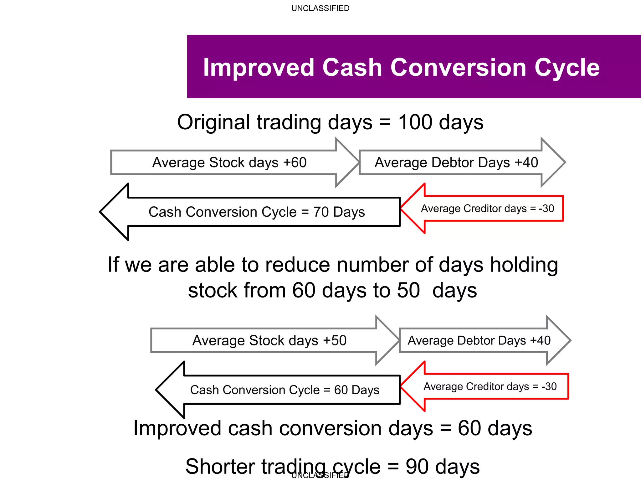 UNCLASSIFIED
UNCLASSIFIED
Improved Cash Conversion Cycle
Average Stock days +60 Average Debtor Days +40
Average Creditor days = -30Cash Conversion Cycle = 70 Days
Original trading days = 100 days
Improved cash conversion days = 60 days
Shorter trading cycle = 90 days
If we are able to reduce number of days holding
stock from 60 days to 50 days
Average Stock days +50 Average Debtor Days +40
Average Creditor days = -30Cash Conversion Cycle = 60 Days
 
