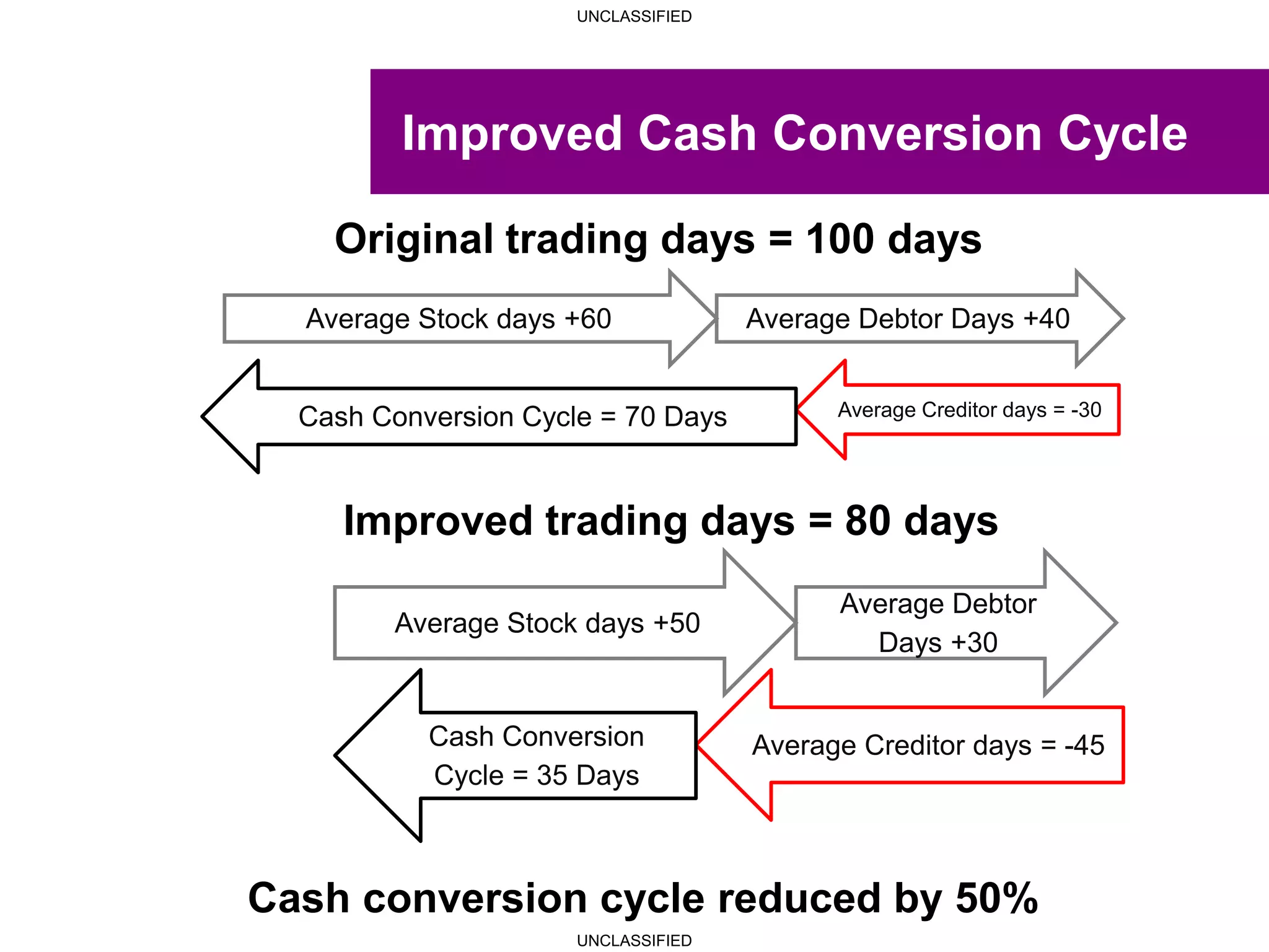 UNCLASSIFIED
UNCLASSIFIED
Improved Cash Conversion Cycle
Average Stock days +60 Average Debtor Days +40
Average Creditor days = -30Cash Conversion Cycle = 70 Days
Average Stock days +50
Average Debtor
Days +30
Average Creditor days = -45Cash Conversion
Cycle = 35 Days
Original trading days = 100 days
Improved trading days = 80 days
Cash conversion cycle reduced by 50%
 