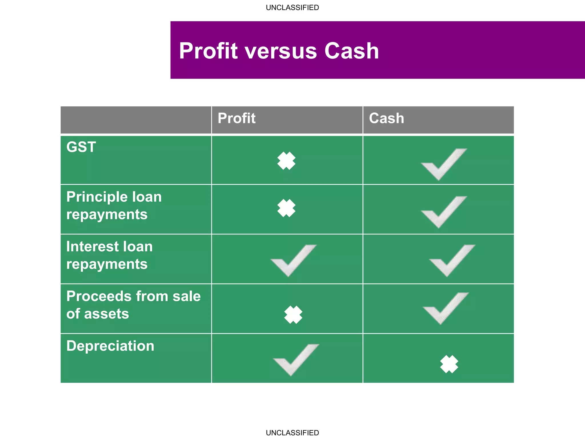 UNCLASSIFIED
UNCLASSIFIED
Profit versus Cash
Profit Cash
GST
Principle loan
repayments
Interest loan
repayments
Proceeds from sale
of assets
Depreciation
 