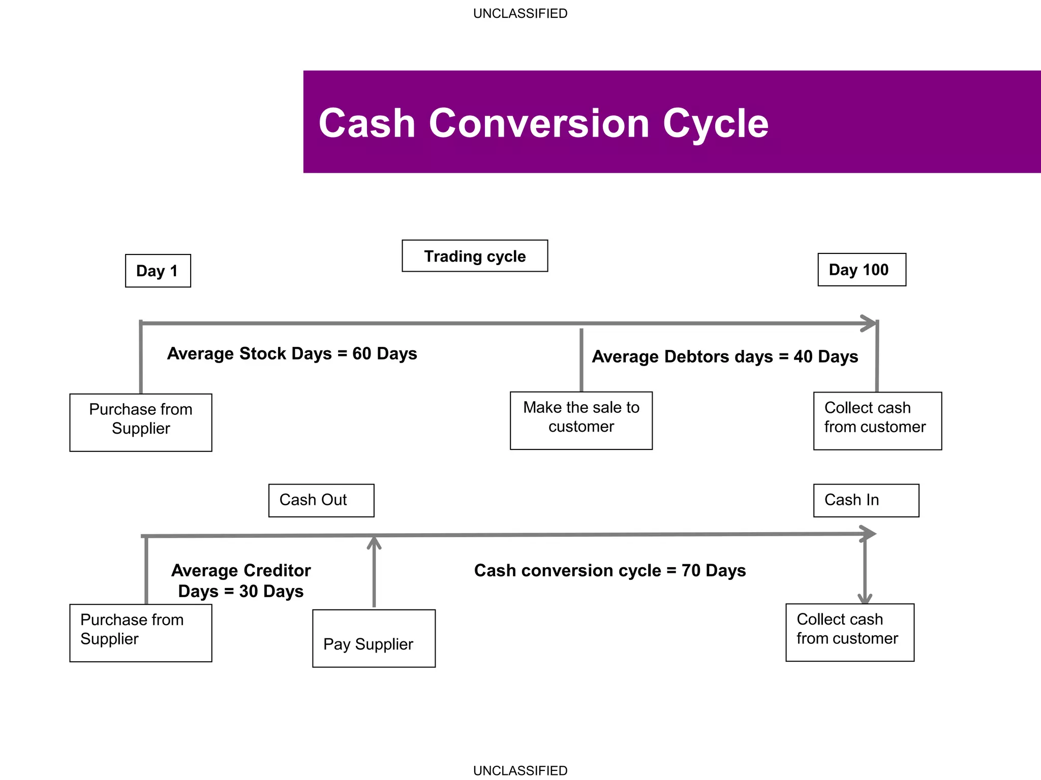 UNCLASSIFIED
UNCLASSIFIED
Cash Conversion Cycle
Purchase from
Supplier
Purchase from
Supplier Pay Supplier
Collect cash
from customer
Cash Out Cash In
Day 1 Day 100
Trading cycle
Make the sale to
customer
Collect cash
from customer
Average Stock Days = 60 Days Average Debtors days = 40 Days
Average Creditor
Days = 30 Days
Cash conversion cycle = 70 Days
 