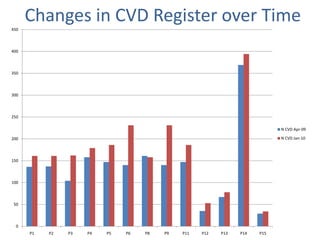 Our three topics and areas of focusSystem RedesignOptimising Clinical Management of Long-term Conditions: Cardiovascular Disease and DiabetesSelf Management Support 