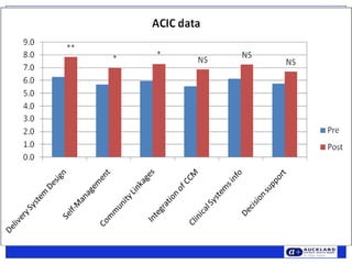 PDSA (Plan – Cycle 1)Plan: What: Run a search of database for patients prescribed a CVD medication who are not coded with a CVD diagnosis.  Give GP a copy of the list to confirm diagnosis and code appropriatelyWho: Kathy When: Friday 21st AugustWhere: At the practicePrediction:  That a number of patients not coded will be identified Data to be collected: List of patients to be checked and correctly coded with a diagnosis of CVD