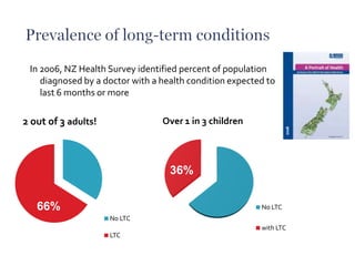 Prevalence of long-term conditionsIn 2006, NZ Health Survey identified percent of population diagnosed by a doctor with a health condition expected to last 6 months or more