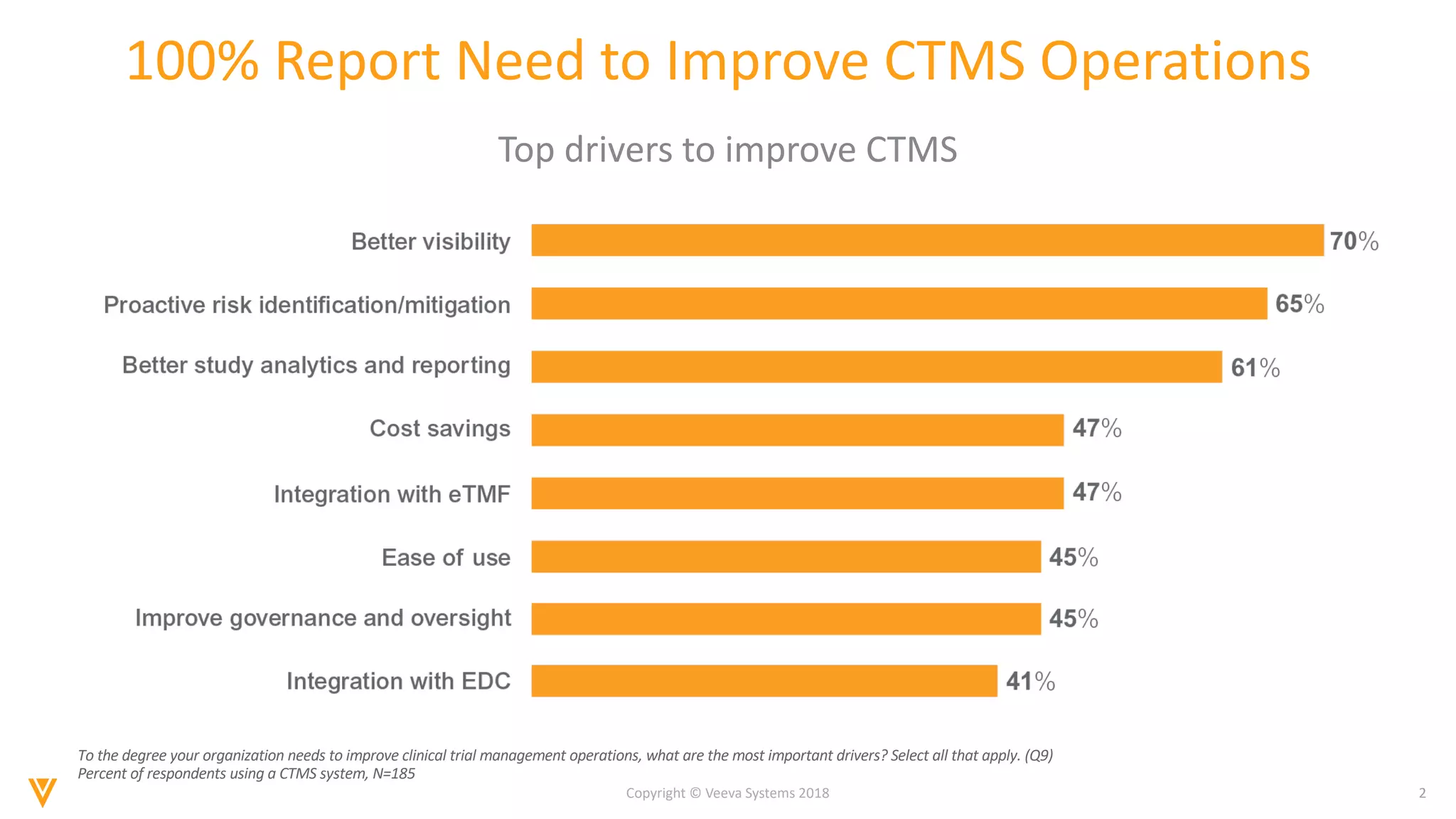 2Copyright © Veeva Systems 2018
100% Report Need to Improve CTMS Operations
Top drivers to improve CTMS
To the degree your organization needs to improve clinical trial management operations, what are the most important drivers? Select all that apply. (Q9)
Percent of respondents using a CTMS system, N=185