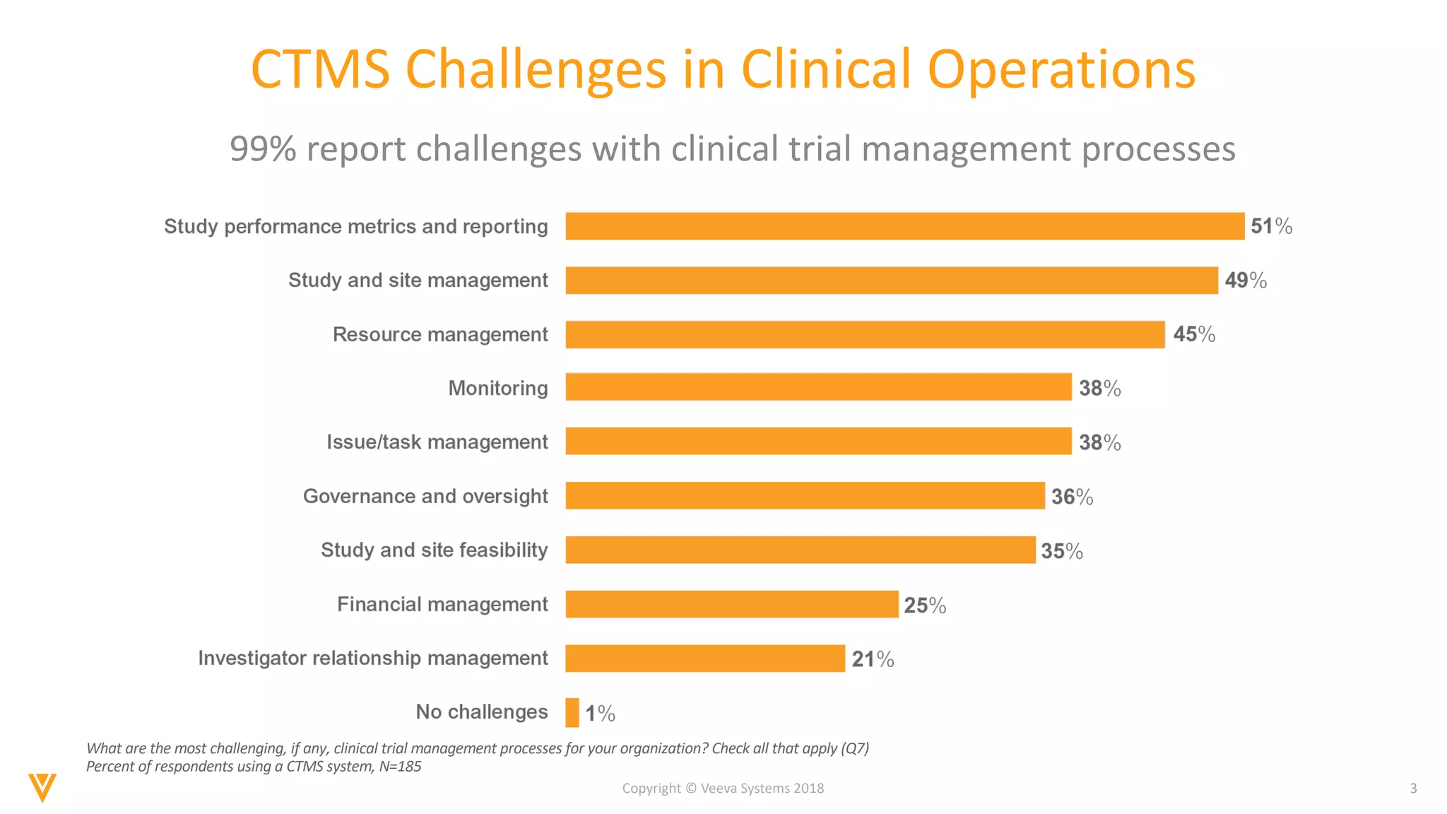 3Copyright © Veeva Systems 2018
CTMS Challenges in Clinical Operations
99% report challenges with clinical trial management processes
What are the most challenging, if any, clinical trial management processes for your organization? Check all that apply (Q7)
Percent of respondents using a CTMS system, N=185