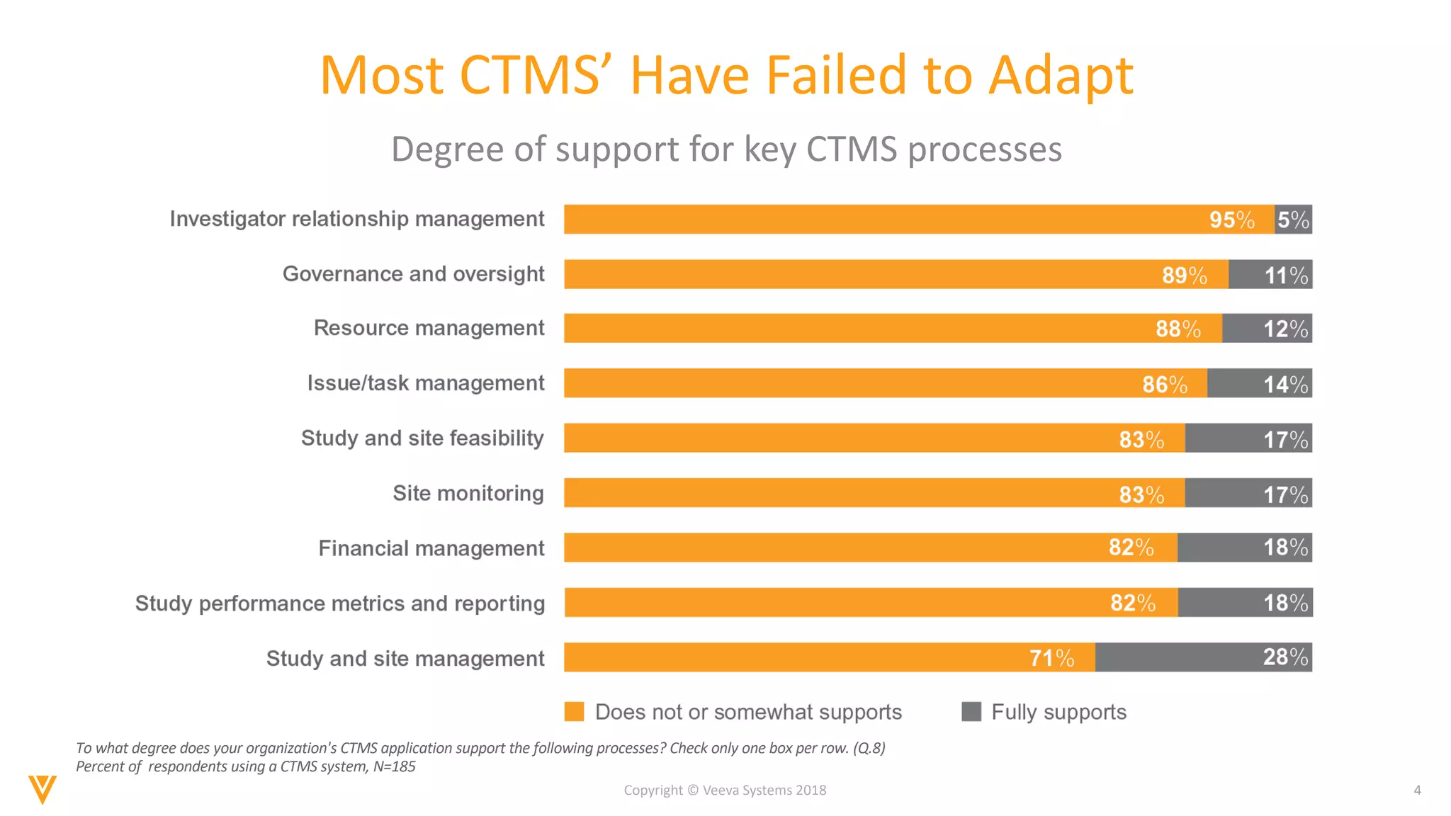 4Copyright © Veeva Systems 2018
Most CTMS’ Have Failed to Adapt
Degree of support for key CTMS processes
To what degree does your organization's CTMS application support the following processes? Check only one box per row. (Q.8)
Percent of respondents using a CTMS system, N=185