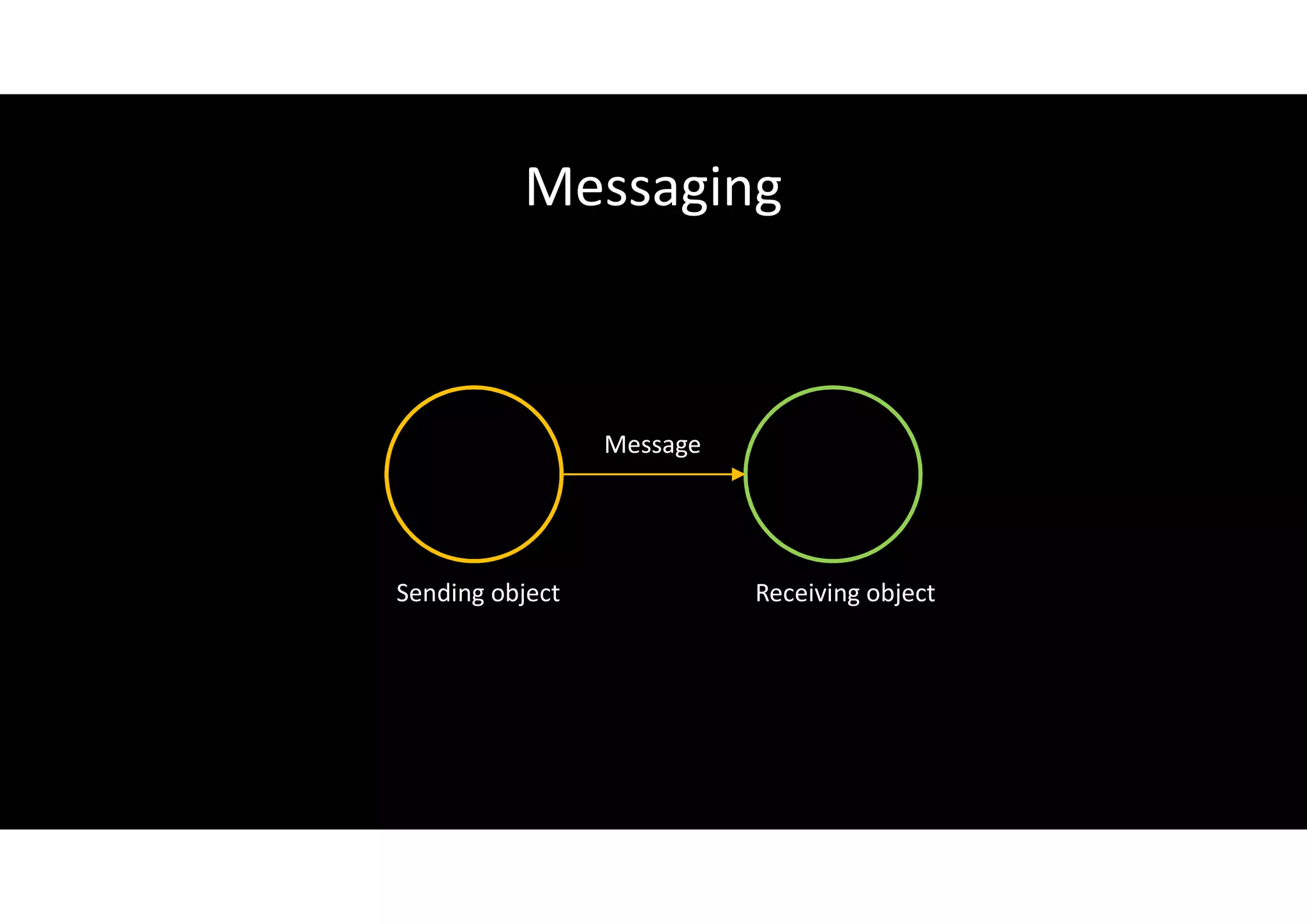 Messaging
Sending object Receiving object
Message
 