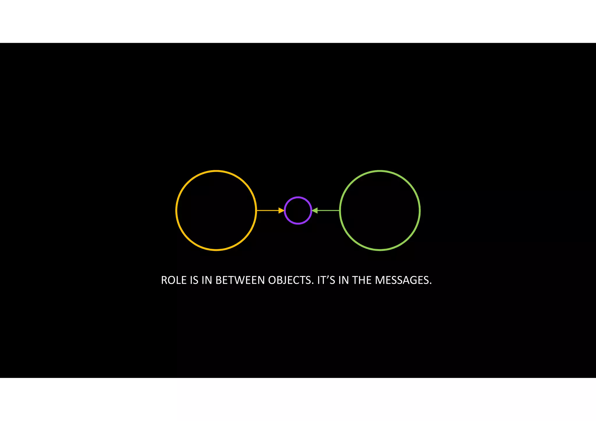 ROLE IS IN BETWEEN OBJECTS. IT’S IN THE MESSAGES.
 