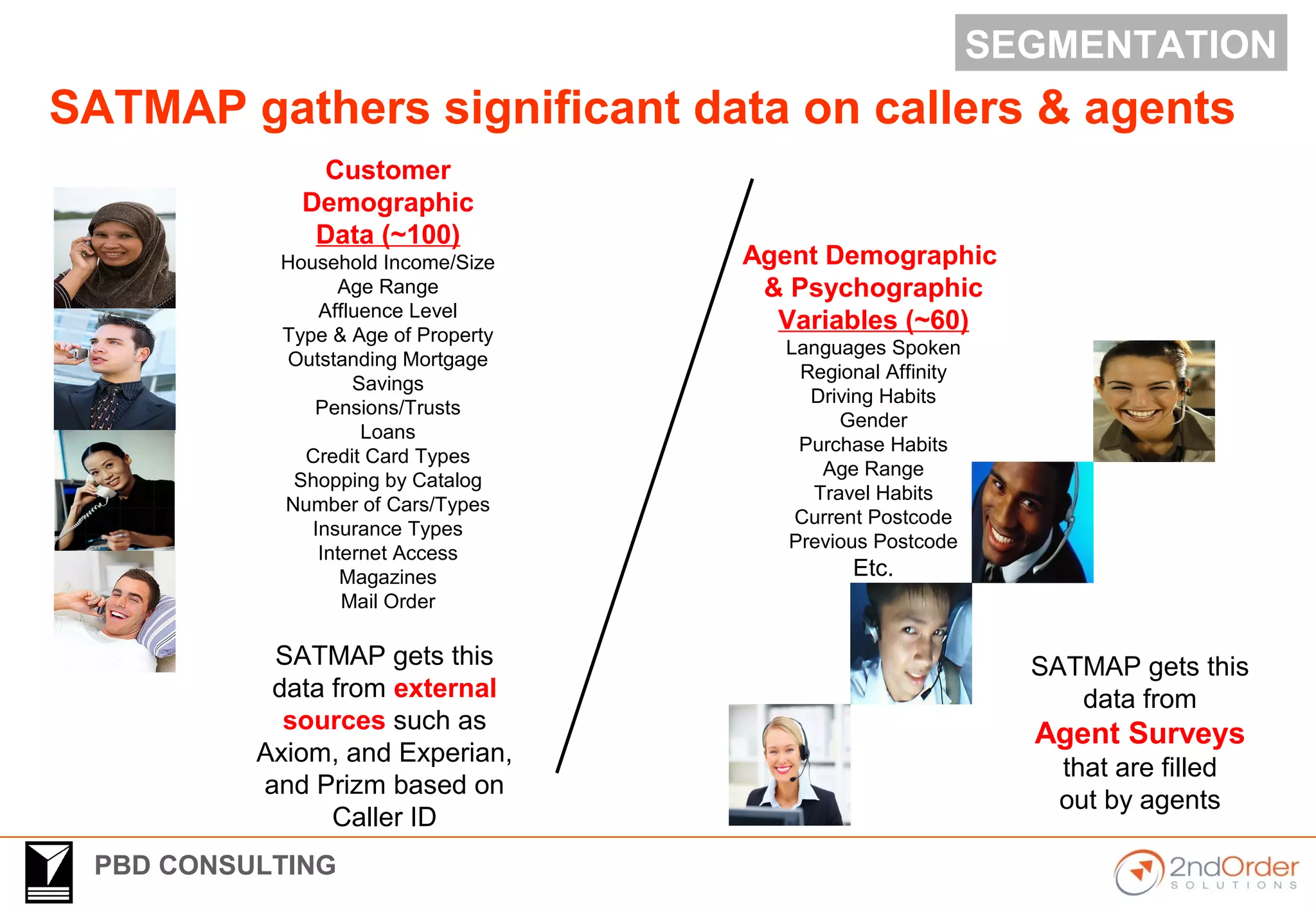 PBD CONSULTING
SEGMENTATION
Agent Demographic
& Psychographic
Variables (~60)
Languages Spoken
Regional Affinity
Driving Habits
Gender
Purchase Habits
Age Range
Travel Habits
Current Postcode
Previous Postcode
Etc.
SATMAP gets this
data from
Agent Surveys
that are filled
out by agents
Customer
Demographic
Data (~100)
Household Income/Size
Age Range
Affluence Level
Type & Age of Property
Outstanding Mortgage
Savings
Pensions/Trusts
Loans
Credit Card Types
Shopping by Catalog
Number of Cars/Types
Insurance Types
Internet Access
Magazines
Mail Order
SATMAP gets this
data from external
sources such as
Axiom, and Experian,
and Prizm based on
Caller ID
SATMAP gathers significant data on callers & agents
 
