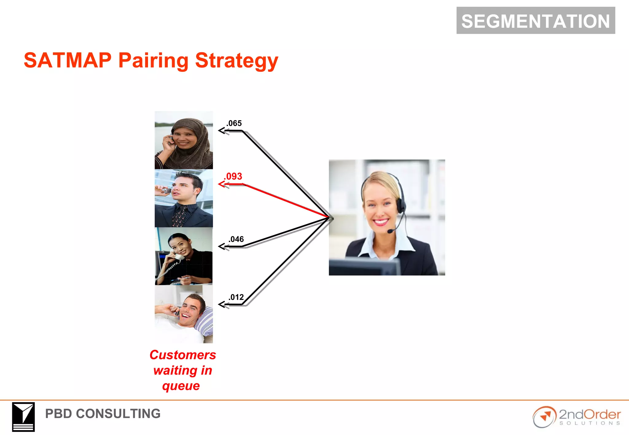 PBD CONSULTING
SEGMENTATION
SATMAP Pairing Strategy
Customers
waiting in
queue
.065
.093
.046
.012
 