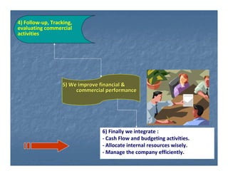 4) Follow-up, Tracking,
evaluating commercial
activities




                   5) We improve financial &
                        commercial performance




                                 6) Finally we integrate :
                                 - Cash Flow and budgeting activities.
                                 - Allocate internal resources wisely.
                                 - Manage the company efficiently.
 