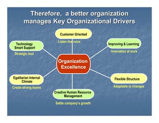 Therefore, a better organization
       manages Key Organizational Drivers
                          Customer Oriented

                         Listen the voice
  Technology                                     Improving & Learning
 Smart Support
                                                  Innovation at work
 Strategic tool

                         Organization
                          Excellence

Egalitarian Internal                                 Flexible Structure
      Climate
Create strong teams                                 Adaptable to changes
                       Creative Human Resource
                              Management
                       Settle company’s growth
 