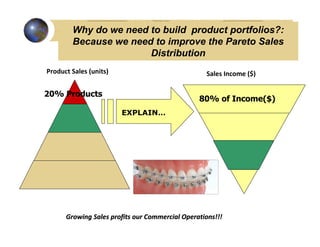 Why do we need to build product portfolios?:
        Because we need to improve the Pareto Sales
                       Distribution
Product Sales (units)                             Sales Income ($)

20% Products
                                                80% of Income($)
                        EXPLAIN…




      Growing Sales profits our Commercial Operations!!!
 