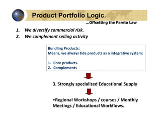 Product Portfolio Logic.
                                   …Offsetting the Pareto Law

1. We diversify commercial risk.
2. We complement selling activity

              Bundling Products:
              Means, we always tide products as a integrative system:

              1. Core products.
              2. Complements



                3. Strongly specialized Educational Supply


                •Regional Workshops / courses / Monthly
                Meetings / Educational Workflows.
 