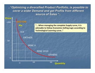 ..“Optimizing a diversified Product Portfolio, is possible to
       cover a wider Demand and get Profits from different
                       source of Sales “..
Price
 1,000   VECTOR
           Mx                  “… When managing the complete Supply curve, it is
                               advisable to follow Economics Selling Logic according to
                               Technological Learning curve..”
            ICE

                ORTHOS
 500


                   MINI X

                                MINI 2010
                                             OTHERS
    10


                         100                   500
           15                                        Quantity
 