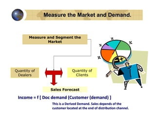Measure the Market and Demand.


       Measure and Segment the
               Market




Quantity of                   Quantity of
 Dealers                        Clients



                Sales Forecast

 Income = f [ Doc demand (Customer (demand) ]
                 This is a Derived Demand. Sales depends of the
                 customer located at the end of distribution channel.
 