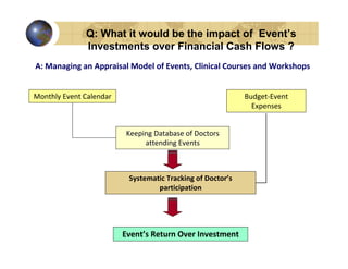 Q: What it would be the impact of Event’s
              Investments over Financial Cash Flows ?
A: Managing an Appraisal Model of Events, Clinical Courses and Workshops


Monthly Event Calendar                                      Budget-Event
                                                              Expenses


                          Keeping Database of Doctors
                               attending Events



                          Systematic Tracking of Doctor’s
                                  participation




                         Event’s Return Over Investment
 