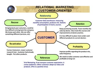 RELATIONAL MARKETING.
                                             CUSTOMER-ORIENTED
                                                Relationship

                                         Customer Data-warehouse: measuring
        Recover                        monthly consumption, products mix. Statistic
                                           of participation in Event, courses.                     Retention
Bringing back past costumers, could be                                     Keep purchasing records. Track monthly the
less difficult to bring back the company.                                  sales by doctor. Also track the courses and
We know each other. We can offer                                           improvements at doctor practice.
something different (services, etc)
                                                                           It is less difficult to place more orders and
                                             CUSTOMER                      different products to current doctors


      Re-activation
                                                                                               Profitability
  Former Costumers. Lower customer
  research Cost. Customer had already                                      Improve profits regarding the product mix,
  bought. Put other products.                                              sales frequency.
                                                                           We need to make customer cost-effective and
                                                References                 profitable at long-run

                          Viral Marketing. If we overpass customer expectation, it
                          comes epidemics. Other customers adopt our ideas and
                          products. (This is a positive virus)
 