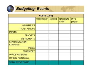Budgeting- Events
                             COSTS (US$)
                           WORKSHOP   COURSE NACIONAL INT’L
                                             EVENT    EVENT
            HONORARIES
          TICKET AIRLINE
INPUTS:
              BRACKETS
           INSTRUMENTS
REPRESENTATION
EXPENSES:
                   MEALS
             TRANSPORT
OFFICE MATERIALS
OTHERO MATERIALS

TOTAL EVENT COSTS
 