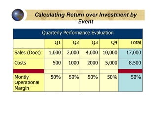 Calculating Return over Investment by
                         Event
               Quarterly Performance Evaluation

                    Q1      Q2       Q3      Q4     Total

Sales (Docs)     1,000    2,000   4,000 10,000     17,000

Costs              500    1000     2000    5,000    8,500

Montly            50%     50%      50%      50%     50%
Operational
Margin
 