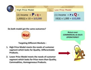 High Price Model                       Low Price Model

          (2) Income =    PxQ=                   (1) Income = P x     Q=
          1,000($) x 10 = $10,000                    10($) x 1,000 = $10,000



 Do both model get the same outcomes?
                                                                Return over
                No!                                         COMMERCIAL & SALES
                                                               OPERATIONS!!

            Targeting Different Markets :
1. High Price Model meets the needs of customer
   segment which looks for Quality. Differentiable
   Products.
2. Lower Price Model meets the needs of customer
   segment which looks for Price more than Quality.
   Commodities, Homogeneous Products.
 