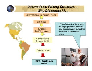 International Pricing Structure…,
       Why Discounts??....
International in-house Prices


          CIF Price
                                •    Price discounts criteria look
                                    to target potential Demand,
           (Duties,                 and to make room for further
        Tariffs, taxes)             increases at the market
                                    share.

         Competitive
         Discounts %



          Dealer Price




         B2C- Customer
             Price
 