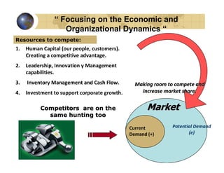 “ Focusing on the Economic and
                   Organizational Dynamics “
Resources to compete:
1.   Human Capital (our people, customers).
     Creating a competitive advantage.
2.   Leadership, Innovation y Management
     capabilities.
3.   Inventory Management and Cash Flow.         Making room to compete and
4.   Investment to support corporate growth.       increase market share.


          Competitors are on the                      Market
            same hunting too

                                               Current         Potential Demand
                                               Demand (+)             (e)
 