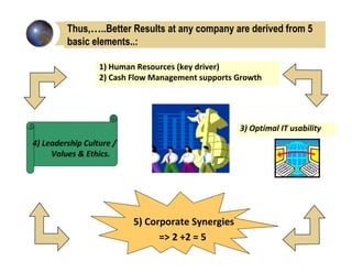 Thus,…..Better Results at any company are derived from 5
         basic elements..:

                  1) Human Resources (key driver)
                  2) Cash Flow Management supports Growth




                                                   3) Optimal IT usability
4) Leadership Culture /
     Values & Ethics.




                          5) Corporate Synergies
                                => 2 +2 = 5
 