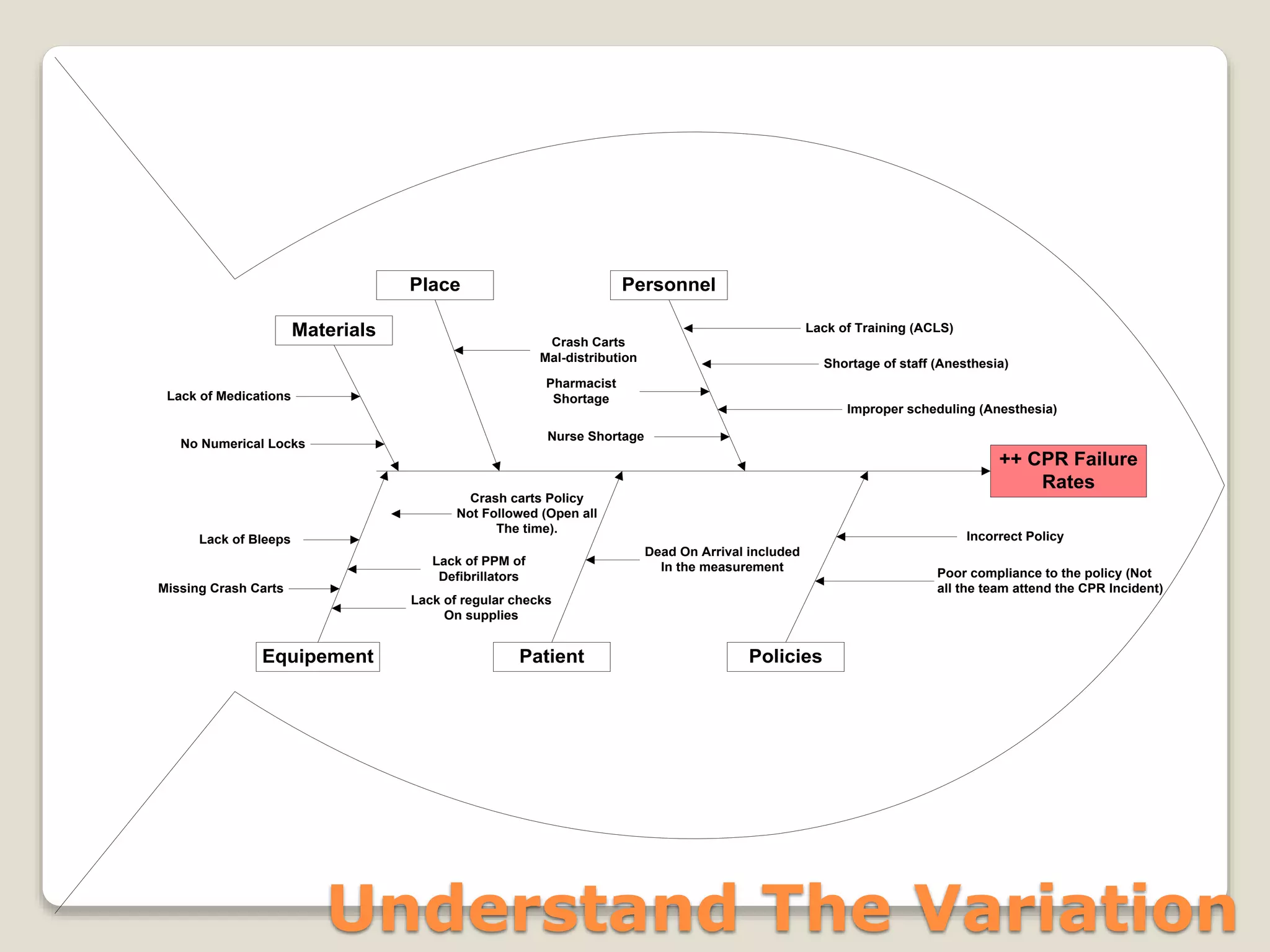 Shortage of staff (Anesthesia) 
Improper scheduling (Anesthesia) 
++ CPR Failure 
Rates 
Place 
Lack of Training (ACLS) 
Dead On Arrival included 
In the measurement 
Crash Carts 
Mal-distribution 
Pharmacist 
Shortage 
Crash carts Policy 
Not Followed (Open all 
The time). 
Lack of PPM of 
Defibrillators 
Lack of regular checks 
On supplies 
Equipement Patient 
Policies 
Personnel 
Incorrect Policy 
Poor compliance to the policy (Not 
all the team attend the CPR Incident) 
Understand The Variation 
Lack of Bleeps 
Missing Crash Carts 
Nurse Shortage 
Materials 
Lack of Medications 
No Numerical Locks 
 