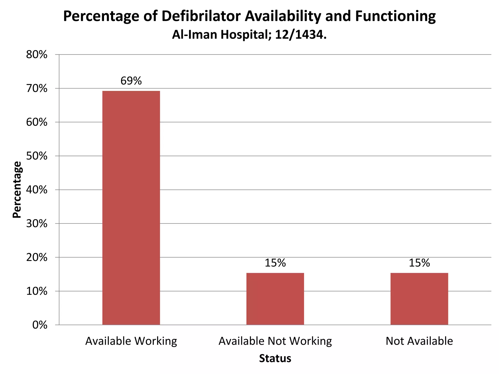Percentage of Defibrilator Availability and Functioning 
69% 
Al-Iman Hospital; 12/1434. 
15% 15% 
80% 
70% 
60% 
50% 
40% 
30% 
20% 
10% 
0% 
Available Working Available Not Working Not Available 
Percentage 
Status 
 