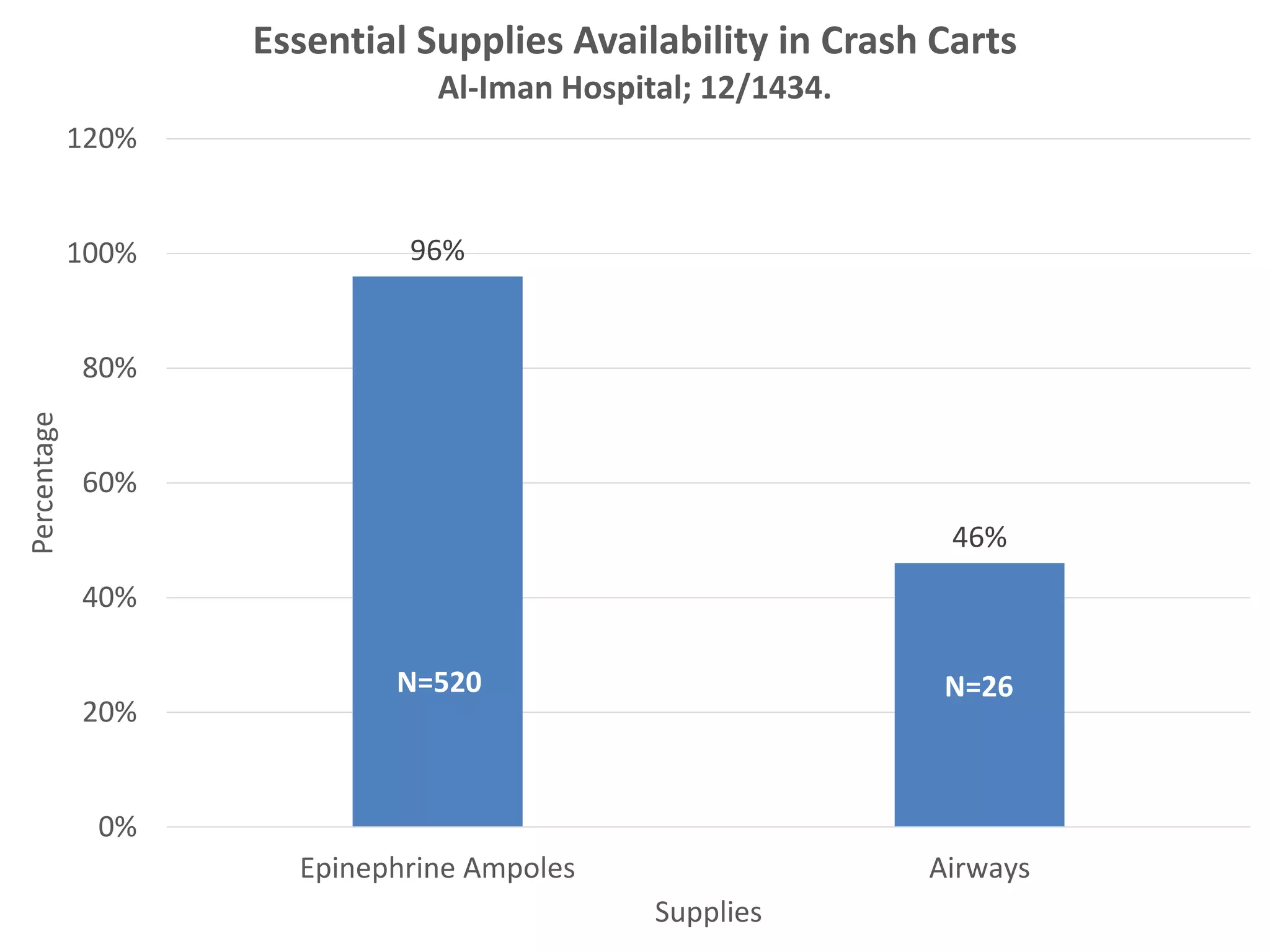 Essential Supplies Availability in Crash Carts 
Al-Iman Hospital; 12/1434. 
96% 
46% 
120% 
100% 
80% 
60% 
40% 
20% 
0% 
N=520 N=26 
Epinephrine Ampoles Airways 
Percentage 
Supplies 
 
