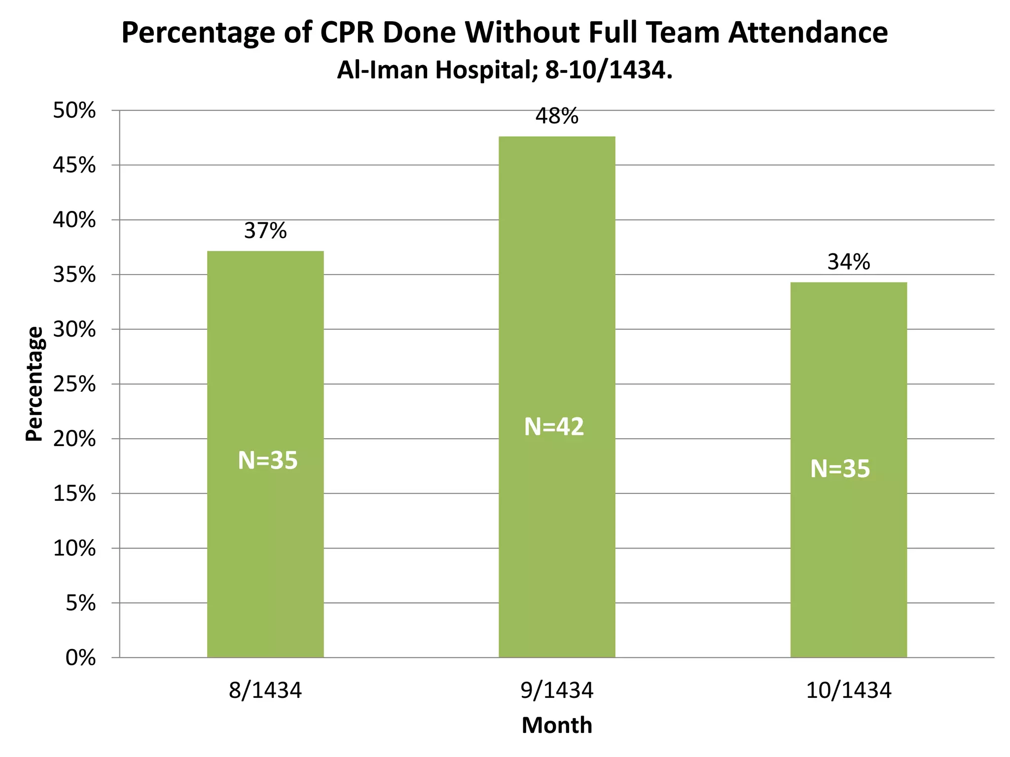 Percentage of CPR Done Without Full Team Attendance 
37% 
Al-Iman Hospital; 8-10/1434. 
48% 
34% 
50% 
45% 
40% 
35% 
30% 
25% 
20% 
15% 
10% 
5% 
0% 
N=42 
N=35 N=35 
8/1434 9/1434 10/1434 
Percentage 
Month 
 