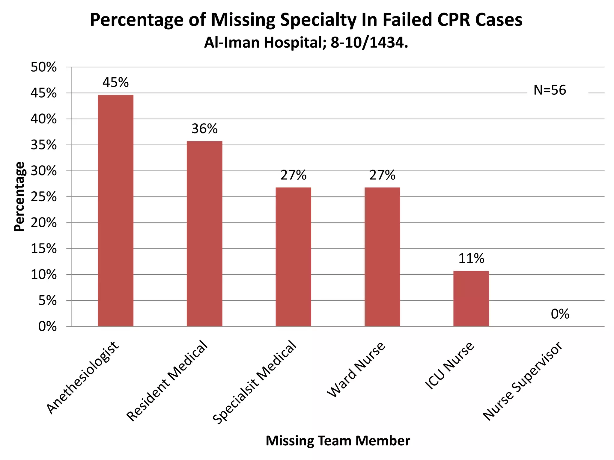 Percentage of Missing Specialty In Failed CPR Cases 
Al-Iman Hospital; 8-10/1434. 
N= 81 45% 
36% 
27% 27% 
11% 
0% 
50% 
45% 
40% 
35% 
30% 
25% 
20% 
15% 
10% 
5% 
0% 
Percentage 
Missing Team Member 
56 
 