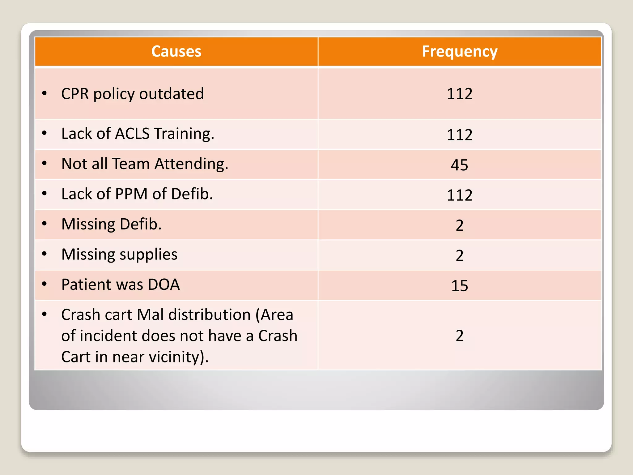 Causes Frequency 
• CPR policy outdated 112 
• Lack of ACLS Training. 112 
• Not all Team Attending. 45 
• Lack of PPM of Defib. 112 
• Missing Defib. 2 
• Missing supplies 2 
• Patient was DOA 15 
• Crash cart Mal distribution (Area 
of incident does not have a Crash 
Cart in near vicinity). 
2 
 
