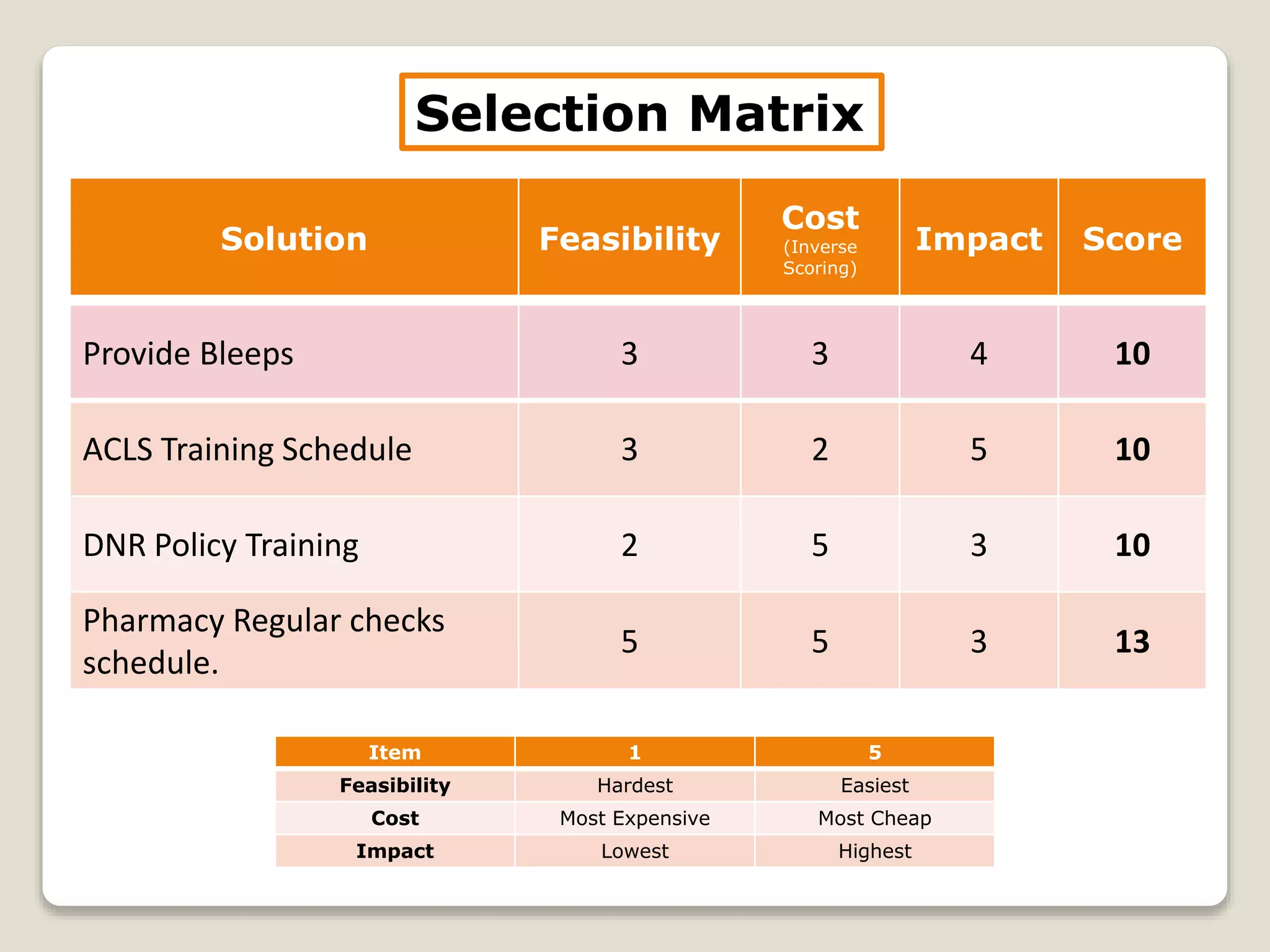 Selection Matrix 
Solution Feasibility 
Cost 
(Inverse 
Scoring) 
Impact Score 
Provide Bleeps 3 3 4 10 
ACLS Training Schedule 3 2 5 10 
DNR Policy Training 2 5 3 10 
Pharmacy Regular checks 
schedule. 
5 5 3 13 
Item 1 5 
Feasibility Hardest Easiest 
Cost Most Expensive Most Cheap 
Impact Lowest Highest 
 