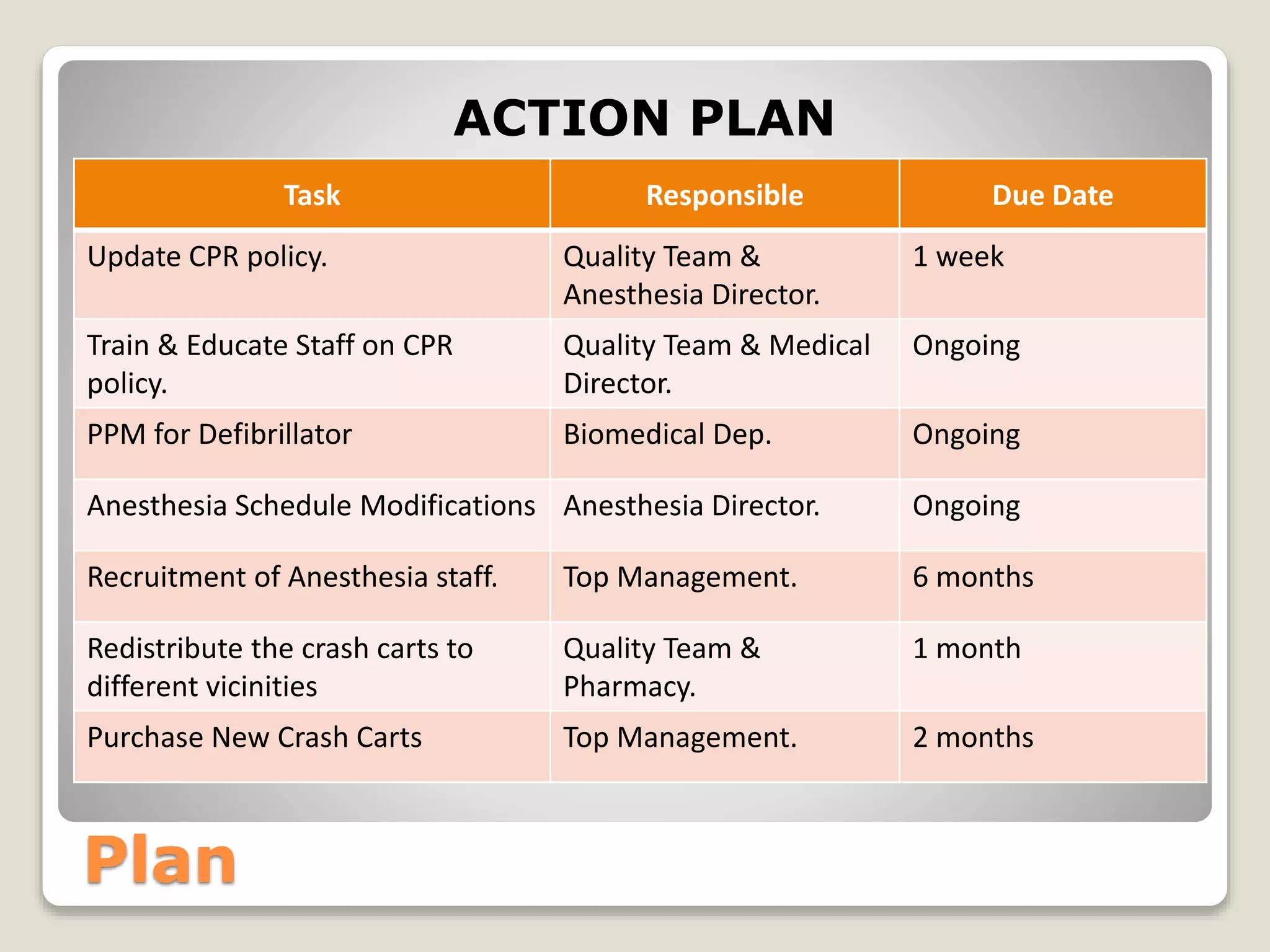 Plan 
ACTION PLAN 
Task Responsible Due Date 
Update CPR policy. Quality Team & 
Anesthesia Director. 
1 week 
Train & Educate Staff on CPR 
policy. 
Quality Team & Medical 
Director. 
Ongoing 
PPM for Defibrillator Biomedical Dep. Ongoing 
Anesthesia Schedule Modifications Anesthesia Director. Ongoing 
Recruitment of Anesthesia staff. Top Management. 6 months 
Redistribute the crash carts to 
different vicinities 
Quality Team & 
Pharmacy. 
1 month 
Purchase New Crash Carts Top Management. 2 months 
 