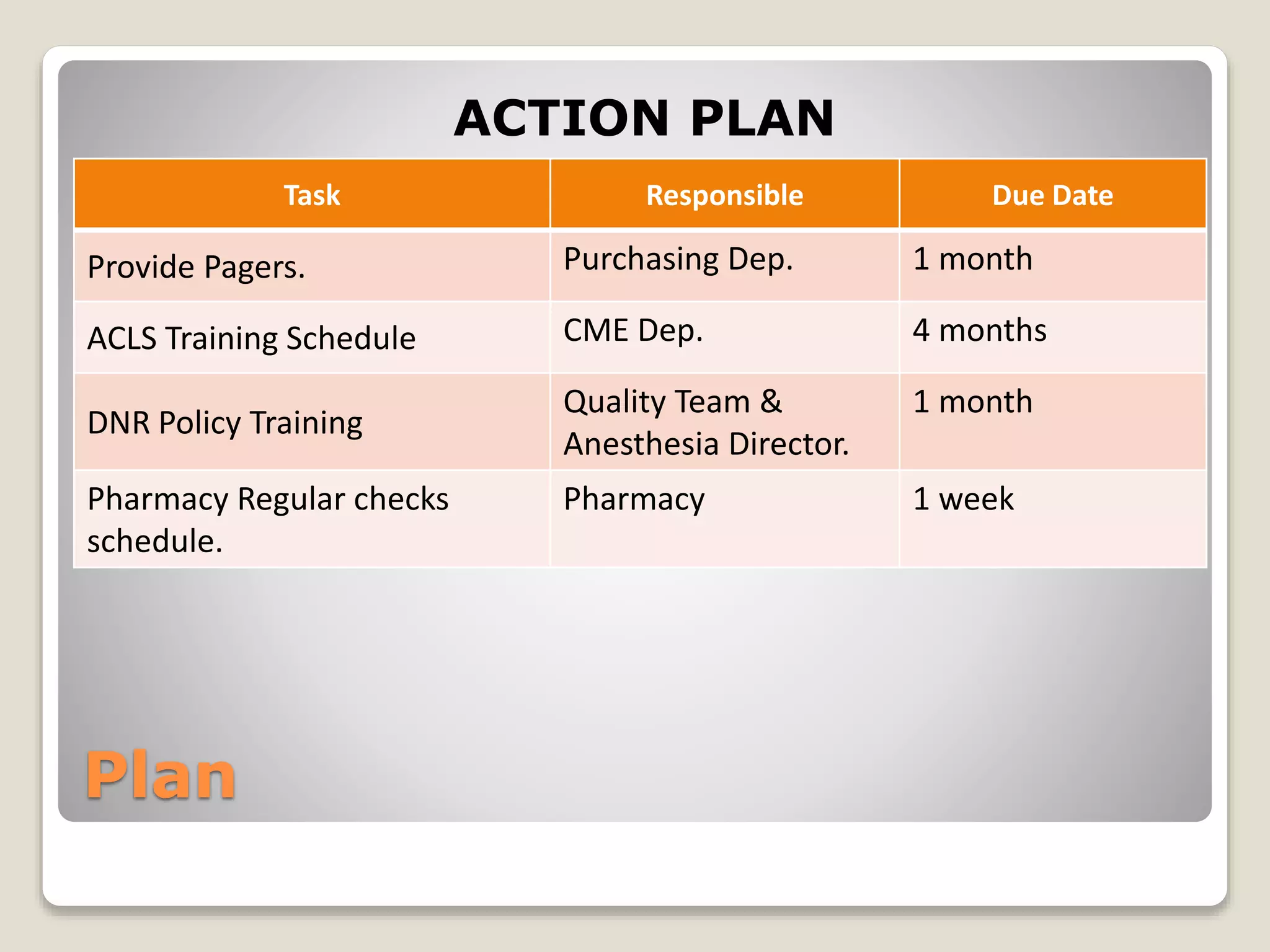 Plan 
ACTION PLAN 
Task Responsible Due Date 
Provide Pagers. Purchasing Dep. 1 month 
ACLS Training Schedule CME Dep. 4 months 
DNR Policy Training 
Quality Team & 
Anesthesia Director. 
1 month 
Pharmacy Regular checks 
schedule. 
Pharmacy 1 week 
 