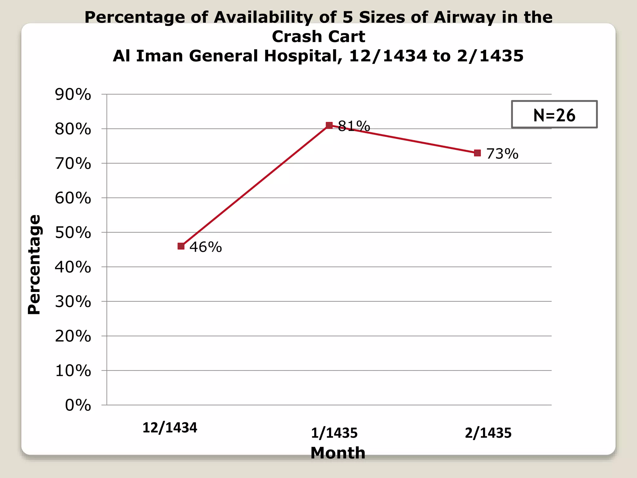 Percentage of Availability of 5 Sizes of Airway in the 
Al Iman General Hospital, 12/1434 to 2/1435 
46% 
Crash Cart 
81% 
73% 
90% 
80% 
70% 
60% 
50% 
40% 
30% 
20% 
10% 
0% 
1 2 3 
Percentage 
12/1434 1/1435 2/1435 
Month 
N=26 
 