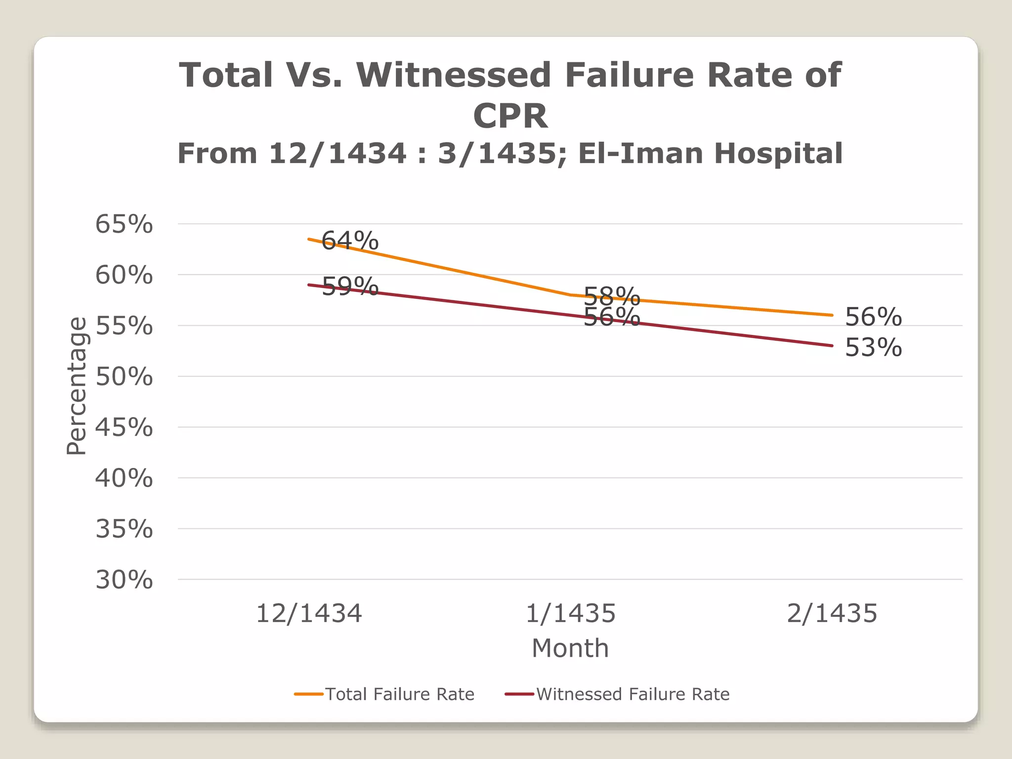 Total Vs. Witnessed Failure Rate of 
From 12/1434 : 3/1435; El-Iman Hospital 
64% 
58% 
56% 
59% 
56% 
53% 
65% 
60% 
55% 
50% 
45% 
40% 
35% 
30% 
CPR 
12/1434 1/1435 2/1435 
Percentage 
Month 
Total Failure Rate Witnessed Failure Rate 
 