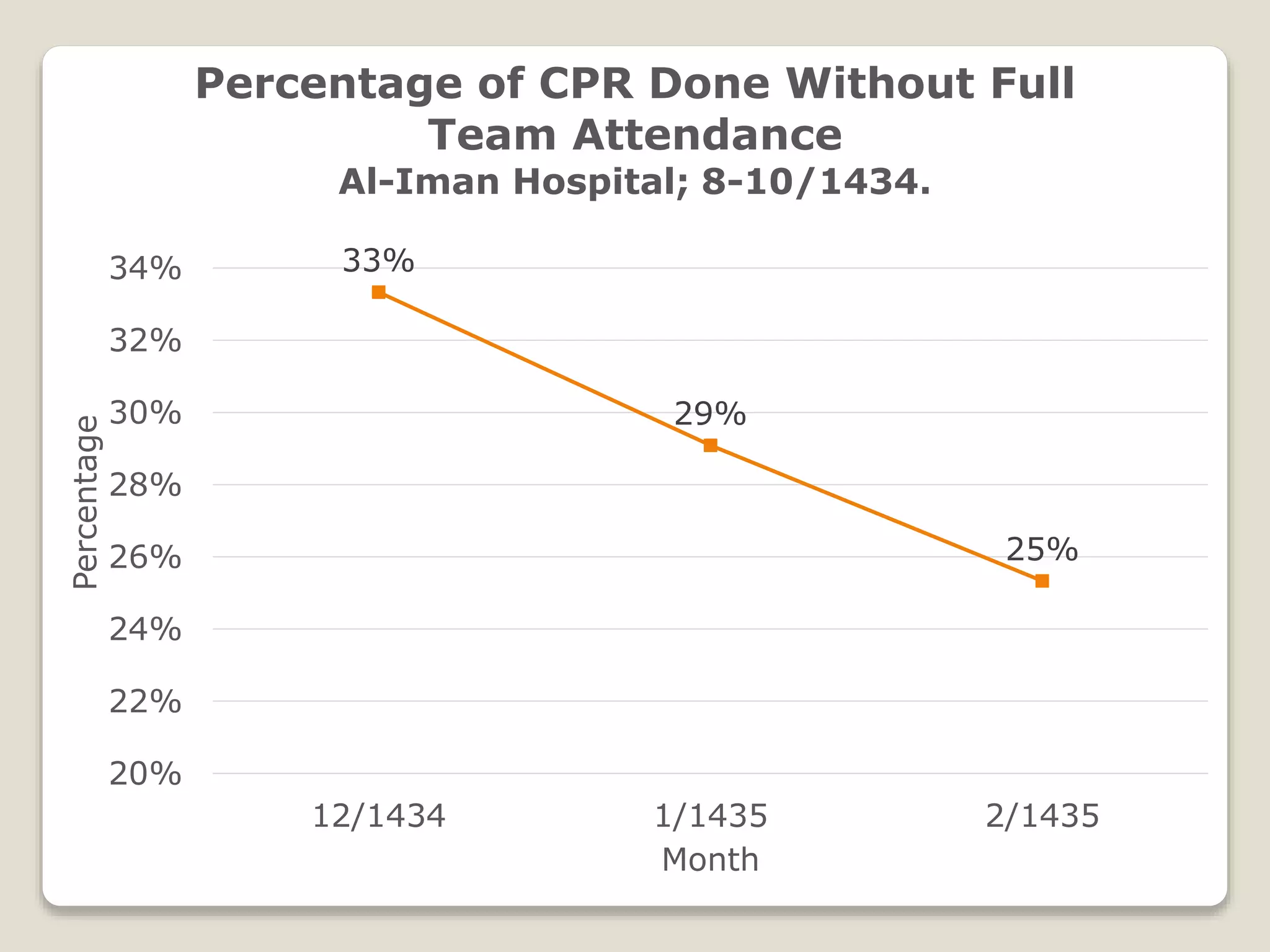 Percentage of CPR Done Without Full 
Al-Iman Hospital; 8-10/1434. 
33% 
Team Attendance 
29% 
25% 
34% 
32% 
30% 
28% 
26% 
24% 
22% 
20% 
12/1434 1/1435 2/1435 
Percentage 
Month 
 