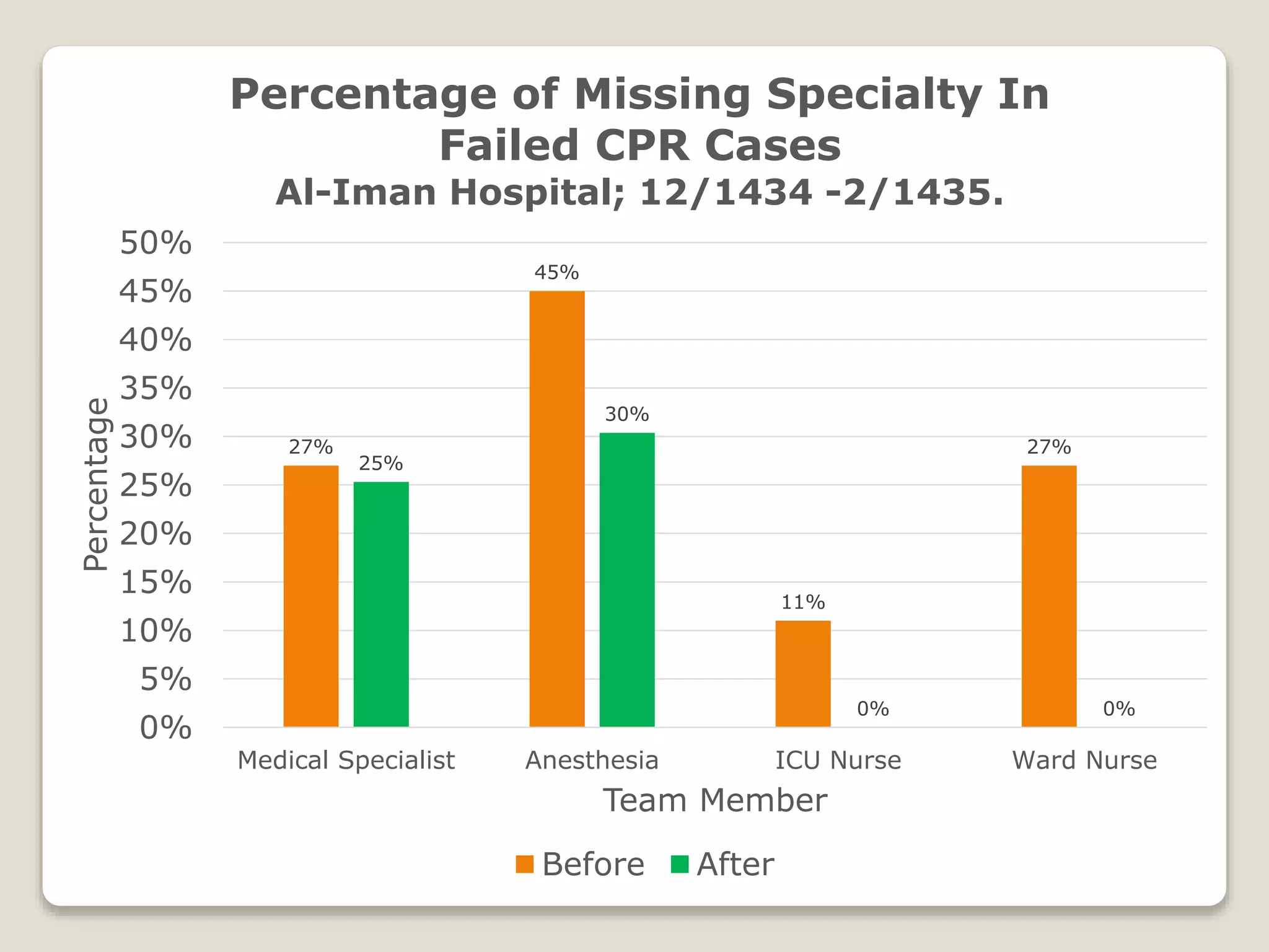 Percentage of Missing Specialty In 
Al-Iman Hospital; 12/1434 -2/1435. 
27% 
Failed CPR Cases 
45% 
11% 
27% 
25% 
30% 
0% 0% 
50% 
45% 
40% 
35% 
30% 
25% 
20% 
15% 
10% 
5% 
0% 
Medical Specialist Anesthesia ICU Nurse Ward Nurse 
Percentage 
Team Member 
Before After 
 