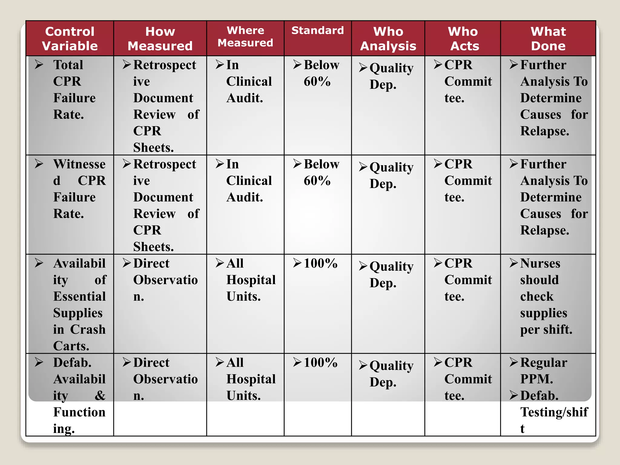 Control 
Variable 
How 
Measured 
Where 
Measured 
Standard Who 
Analysis 
Who 
Acts 
What 
Done 
 Total 
CPR 
Failure 
Rate. 
Retrospect 
ive 
Document 
Review of 
CPR 
Sheets. 
In 
Clinical 
Audit. 
Below 
60% 
Quality 
Dep. 
CPR 
Commit 
tee. 
Further 
Analysis To 
Determine 
Causes for 
Relapse. 
 Witnesse 
d CPR 
Failure 
Rate. 
Retrospect 
ive 
Document 
Review of 
CPR 
Sheets. 
In 
Clinical 
Audit. 
Below 
60% 
Quality 
Dep. 
CPR 
Commit 
tee. 
Further 
Analysis To 
Determine 
Causes for 
Relapse. 
 Availabil 
ity of 
Essential 
Supplies 
in Crash 
Carts. 
Direct 
Observatio 
n. 
All 
Hospital 
Units. 
100% Quality 
Dep. 
CPR 
Commit 
tee. 
Nurses 
should 
check 
supplies 
per shift. 
 Defab. 
Availabil 
ity & 
Function 
ing. 
Direct 
Observatio 
n. 
All 
Hospital 
Units. 
100% Quality 
Dep. 
CPR 
Commit 
tee. 
Regular 
PPM. 
Defab. 
Testing/shif 
t 
 